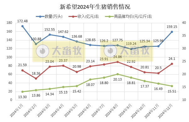 新希望2024年12月及年度生猪销售情况