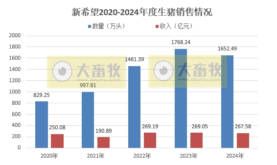 新希望2024年12月及年度生猪销售情况