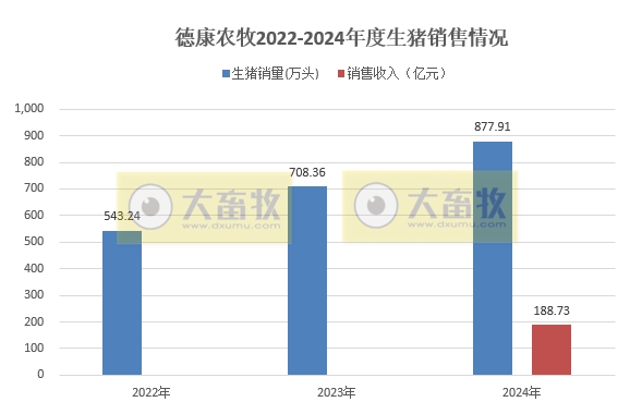 德康农牧2024年12月及年度生猪和肉鸡销售情况——12月生猪销量和收入双双为今年以来最高,年度销量首次突破800万头
