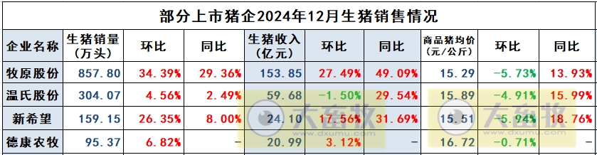 德康农牧2024年12月及年度生猪和肉鸡销售情况——12月生猪销量和收入双双为今年以来最高,年度销量首次突破800万头