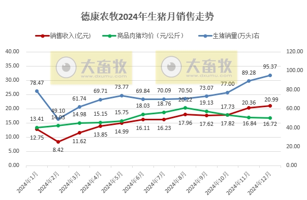 德康农牧2024年12月及年度生猪和肉鸡销售情况——12月生猪销量和收入双双为今年以来最高,年度销量首次突破800万头