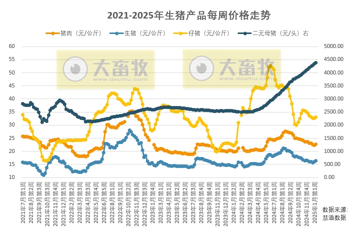 近期需求端依旧较为旺盛,而小年之后预计需求端有所回落,预计猪价反弹后趋势调整