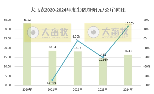 大北农2024年12月及年度生猪销售情况——年度生猪销量和收入均创历史新高，收入首次突破100亿