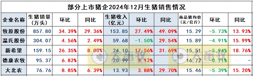大北农2024年12月及年度生猪销售情况——年度生猪销量和收入均创历史新高，收入首次突破100亿
