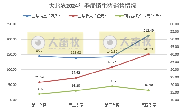 大北农2024年12月及年度生猪销售情况——年度生猪销量和收入均创历史新高，收入首次突破100亿