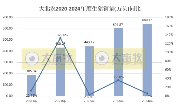 大北农2024年12月及年度生猪销售情况——年度生猪销量和收入均创历史新高，收入首次突破100亿