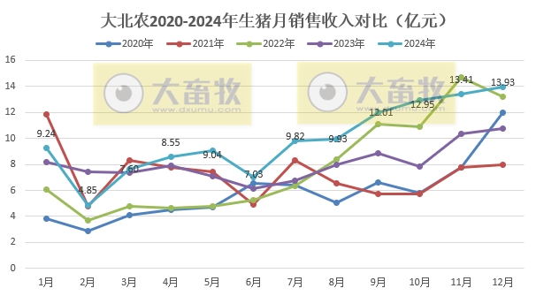 大北农2024年12月及年度生猪销售情况——年度生猪销量和收入均创历史新高，收入首次突破100亿
