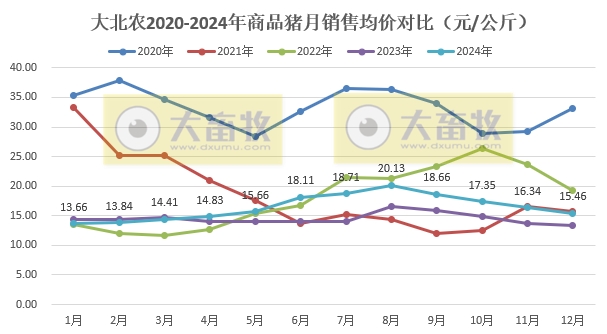 大北农2024年12月及年度生猪销售情况——年度生猪销量和收入均创历史新高，收入首次突破100亿