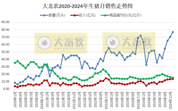 大北农2024年12月及年度生猪销售情况——年度生猪销量和收入均创历史新高，收入首次突破100亿