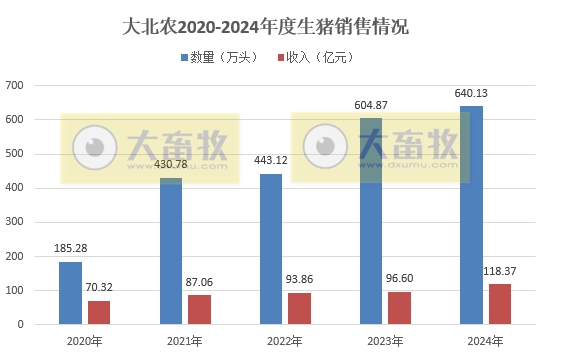 大北农2024年12月及年度生猪销售情况——年度生猪销量和收入均创历史新高，收入首次突破100亿