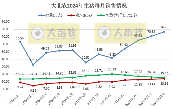 大北农2024年12月及年度生猪销售情况——年度生猪销量和收入均创历史新高，收入首次突破100亿