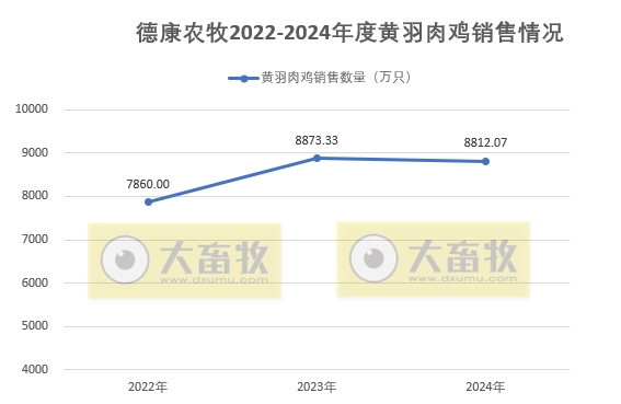 德康农牧2024年12月及年度生猪和肉鸡销售情况——12月生猪销量和收入双双为今年以来最高,年度销量首次突破800万头