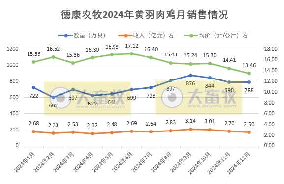 德康农牧2024年12月及年度生猪和肉鸡销售情况——12月生猪销量和收入双双为今年以来最高,年度销量首次突破800万头