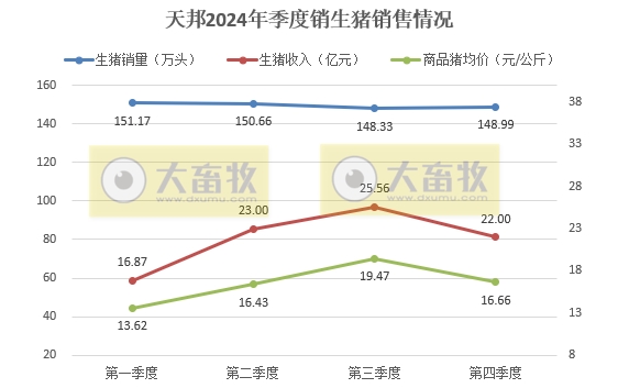 天邦食品2024年12月及年度生猪销售情况——年度销量约600万头，同比减少16%