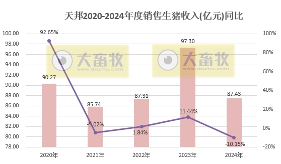 天邦食品2024年12月及年度生猪销售情况——年度销量约600万头，同比减少16%