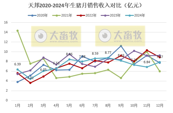 天邦食品2024年12月及年度生猪销售情况——年度销量约600万头，同比减少16%
