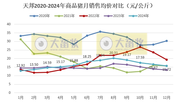 天邦食品2024年12月及年度生猪销售情况——年度销量约600万头，同比减少16%