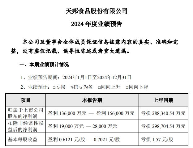 天邦食品2024年12月及年度生猪销售情况——年度销量约600万头，同比减少16%