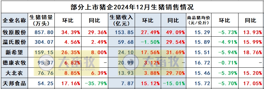 天邦食品2024年12月及年度生猪销售情况——年度销量约600万头，同比减少16%