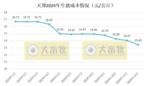 天邦食品2024年12月及年度生猪销售情况——年度销量约600万头，同比减少16%