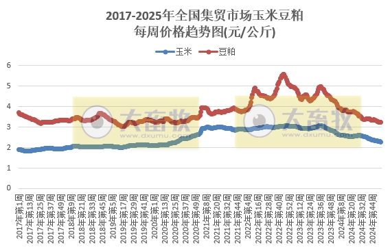 农业农村部:生猪产品价格上涨,牛肉价格持续下跌,且跌至近6年多最低,蛋鸡苗肉鸡苗价格反而走势,玉米豆粕价格继续创新低——2025年1月第2周畜牧业产品价格及走势