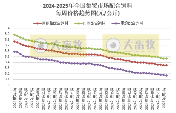 农业农村部:生猪产品价格上涨,牛肉价格持续下跌,且跌至近6年多最低,蛋鸡苗肉鸡苗价格反而走势,玉米豆粕价格继续创新低——2025年1月第2周畜牧业产品价格及走势