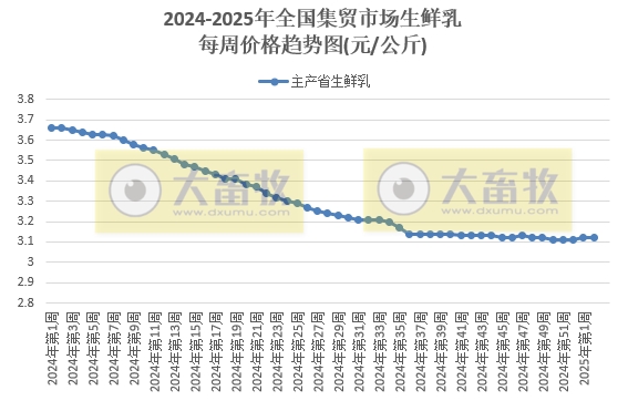 农业农村部:生猪产品价格上涨,牛肉价格持续下跌,且跌至近6年多最低,蛋鸡苗肉鸡苗价格反而走势,玉米豆粕价格继续创新低——2025年1月第2周畜牧业产品价格及走势