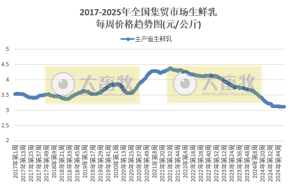 农业农村部:生猪产品价格上涨,牛肉价格持续下跌,且跌至近6年多最低,蛋鸡苗肉鸡苗价格反而走势,玉米豆粕价格继续创新低——2025年1月第2周畜牧业产品价格及走势