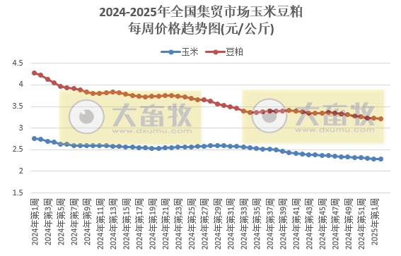 农业农村部:生猪产品价格上涨,牛肉价格持续下跌,且跌至近6年多最低,蛋鸡苗肉鸡苗价格反而走势,玉米豆粕价格继续创新低——2025年1月第2周畜牧业产品价格及走势
