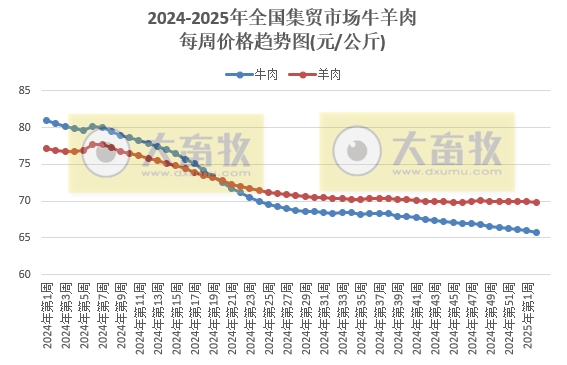 农业农村部:生猪产品价格上涨,牛肉价格持续下跌,且跌至近6年多最低,蛋鸡苗肉鸡苗价格反而走势,玉米豆粕价格继续创新低——2025年1月第2周畜牧业产品价格及走势