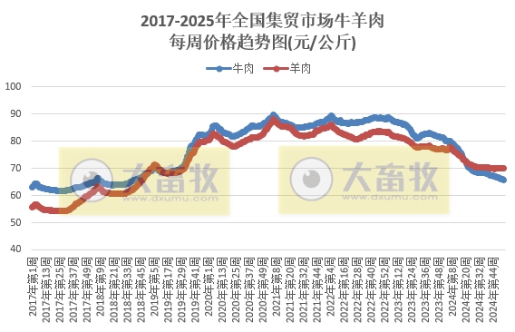 农业农村部:生猪产品价格上涨,牛肉价格持续下跌,且跌至近6年多最低,蛋鸡苗肉鸡苗价格反而走势,玉米豆粕价格继续创新低——2025年1月第2周畜牧业产品价格及走势