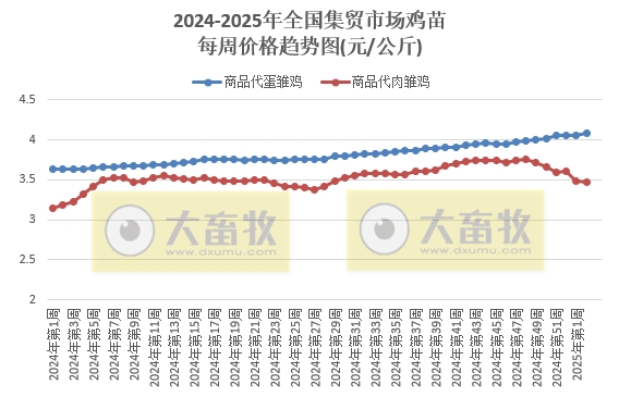 农业农村部:生猪产品价格上涨,牛肉价格持续下跌,且跌至近6年多最低,蛋鸡苗肉鸡苗价格反而走势,玉米豆粕价格继续创新低——2025年1月第2周畜牧业产品价格及走势