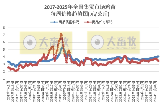 农业农村部:生猪产品价格上涨,牛肉价格持续下跌,且跌至近6年多最低,蛋鸡苗肉鸡苗价格反而走势,玉米豆粕价格继续创新低——2025年1月第2周畜牧业产品价格及走势
