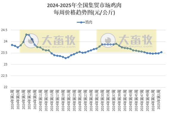 农业农村部:生猪产品价格上涨,牛肉价格持续下跌,且跌至近6年多最低,蛋鸡苗肉鸡苗价格反而走势,玉米豆粕价格继续创新低——2025年1月第2周畜牧业产品价格及走势