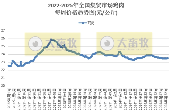 农业农村部:生猪产品价格上涨,牛肉价格持续下跌,且跌至近6年多最低,蛋鸡苗肉鸡苗价格反而走势,玉米豆粕价格继续创新低——2025年1月第2周畜牧业产品价格及走势