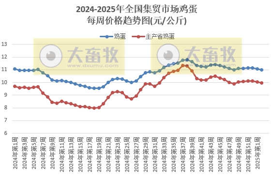 农业农村部:生猪产品价格上涨,牛肉价格持续下跌,且跌至近6年多最低,蛋鸡苗肉鸡苗价格反而走势,玉米豆粕价格继续创新低——2025年1月第2周畜牧业产品价格及走势