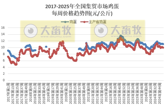 农业农村部:生猪产品价格上涨,牛肉价格持续下跌,且跌至近6年多最低,蛋鸡苗肉鸡苗价格反而走势,玉米豆粕价格继续创新低——2025年1月第2周畜牧业产品价格及走势