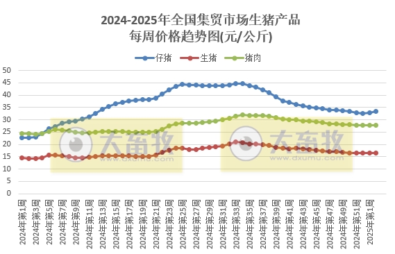 农业农村部:生猪产品价格上涨,牛肉价格持续下跌,且跌至近6年多最低,蛋鸡苗肉鸡苗价格反而走势,玉米豆粕价格继续创新低——2025年1月第2周畜牧业产品价格及走势
