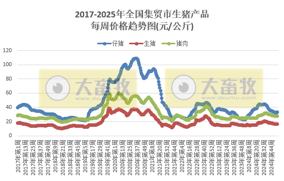 农业农村部:生猪产品价格上涨,牛肉价格持续下跌,且跌至近6年多最低,蛋鸡苗肉鸡苗价格反而走势,玉米豆粕价格继续创新低——2025年1月第2周畜牧业产品价格及走势