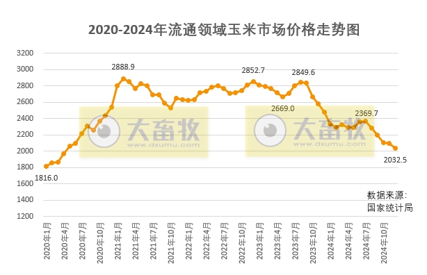 2025年1月中国玉米供需形势分析