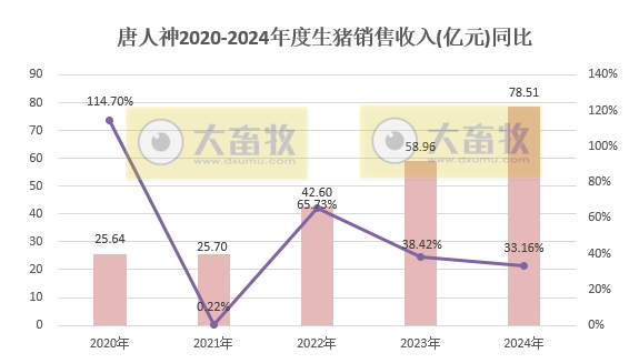 唐人神2024年12月及年度生猪销售情况——年度销量和收入均创历史新高