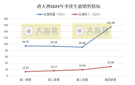 唐人神2024年12月及年度生猪销售情况——年度销量和收入均创历史新高