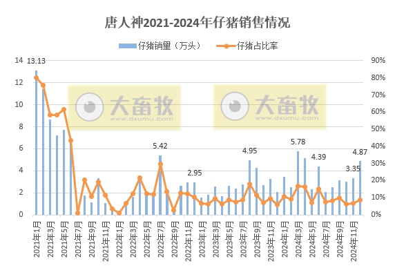 唐人神2024年12月及年度生猪销售情况——年度销量和收入均创历史新高
