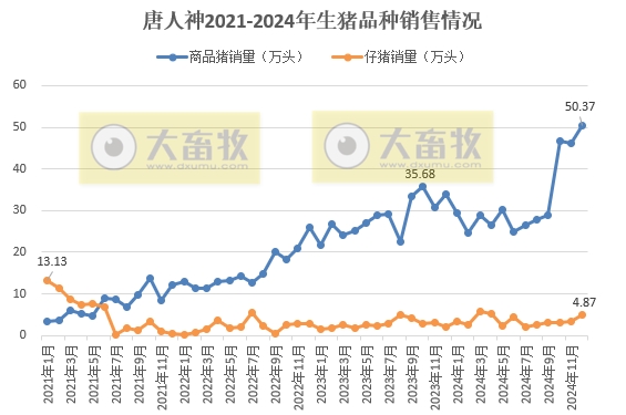 唐人神2024年12月及年度生猪销售情况——年度销量和收入均创历史新高