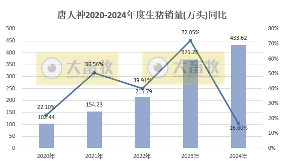 唐人神2024年12月及年度生猪销售情况——年度销量和收入均创历史新高