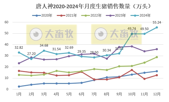 唐人神2024年12月及年度生猪销售情况——年度销量和收入均创历史新高