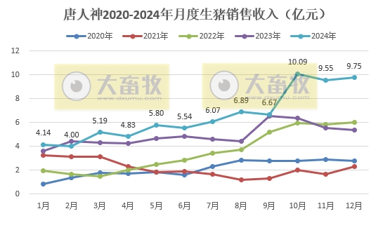 唐人神2024年12月及年度生猪销售情况——年度销量和收入均创历史新高
