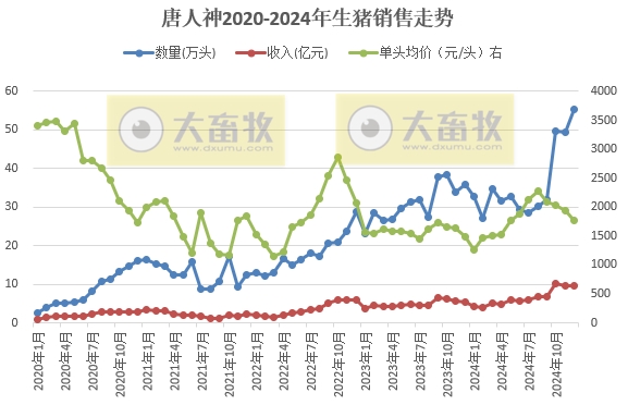 唐人神2024年12月及年度生猪销售情况——年度销量和收入均创历史新高