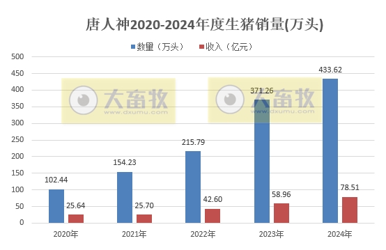 唐人神2024年12月及年度生猪销售情况——年度销量和收入均创历史新高