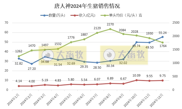 唐人神2024年12月及年度生猪销售情况——年度销量和收入均创历史新高